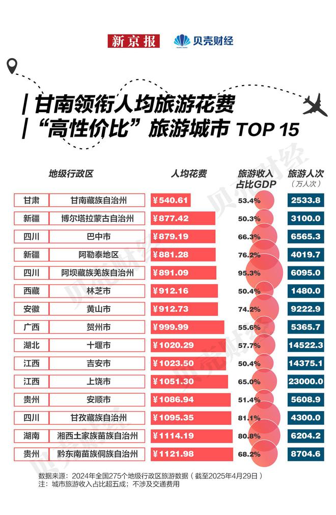 “五一”避开人潮去旅行 人均千雷火竞技注册元预算内 这15城最具性价比(图2)
